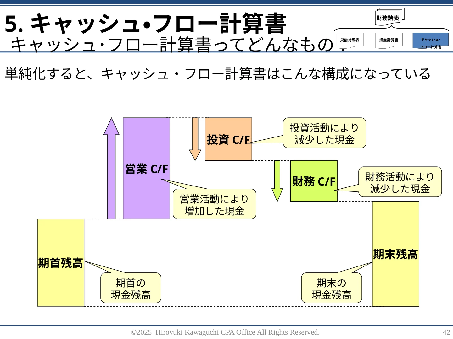 実際の研修教材:午前・キャッシュ・フロー計算書