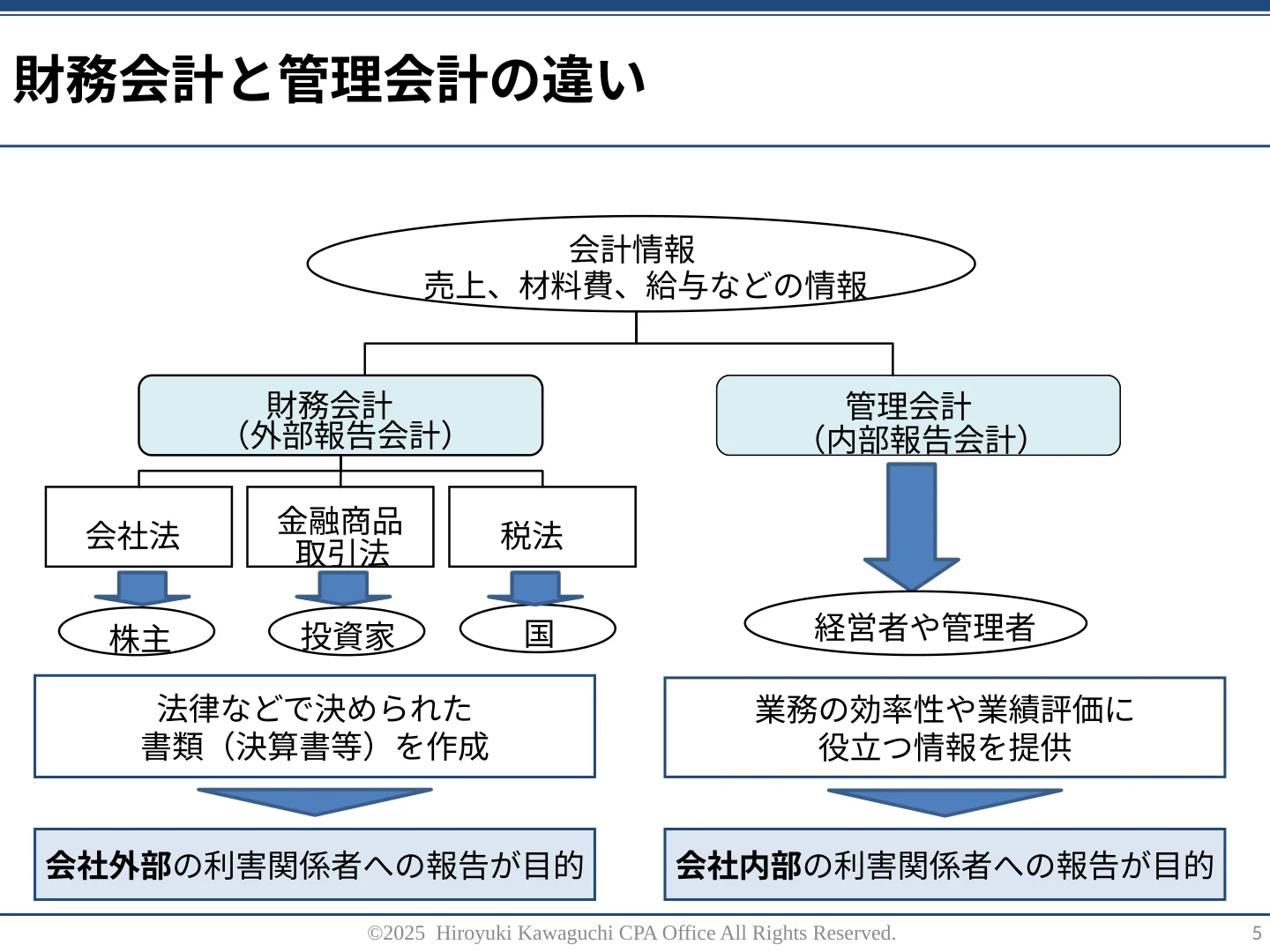 実際の研修教材：初級・財務会計と管理会計の違い