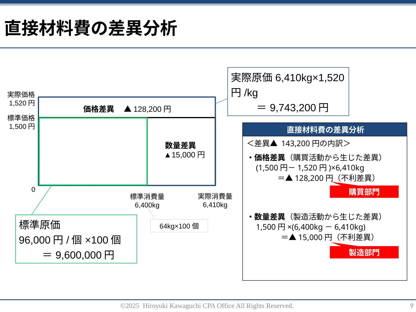 実際の研修教材：中級・標準原価の差異分析