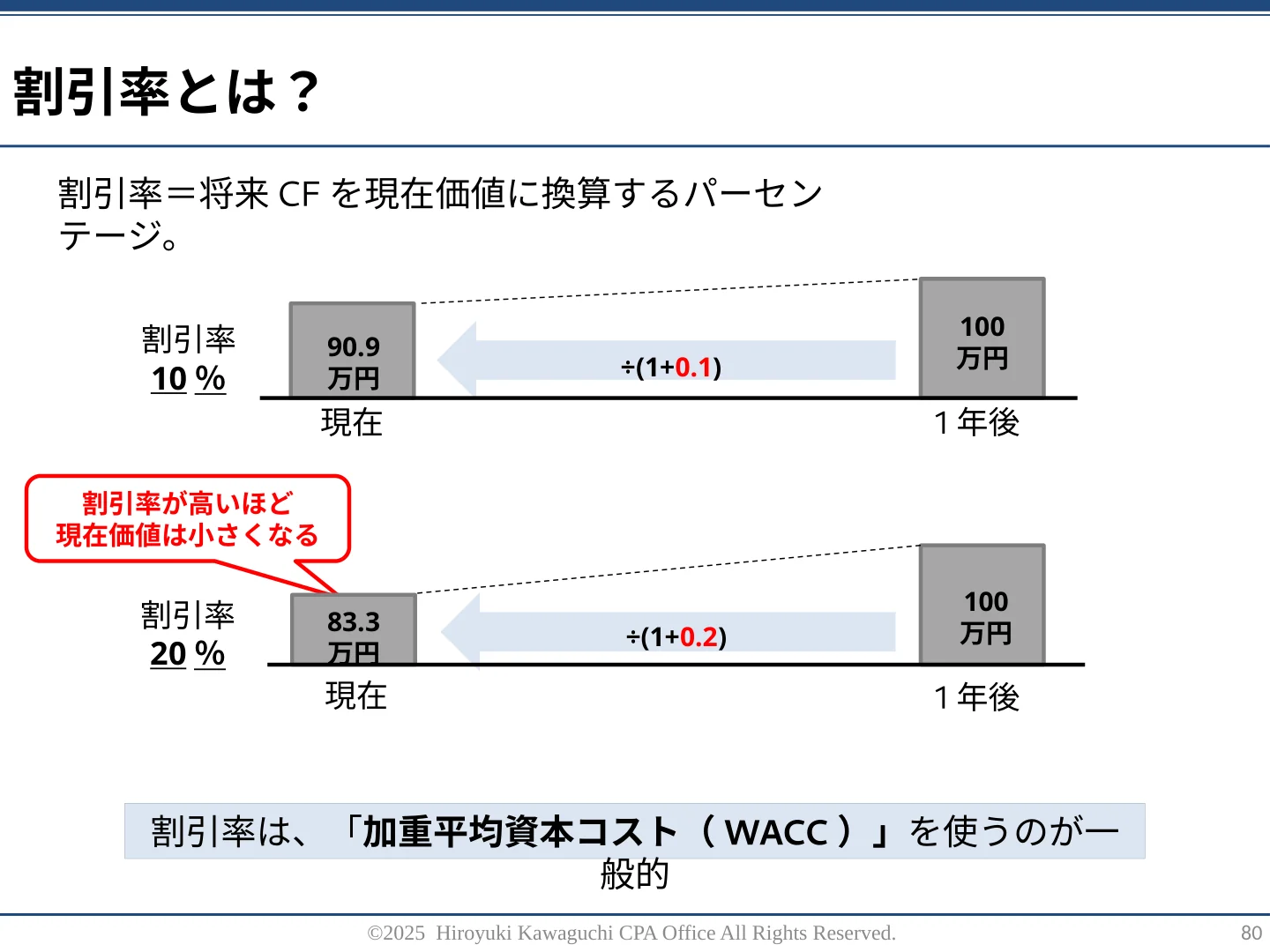 実際の研修教材：中級・投資判断と割引率